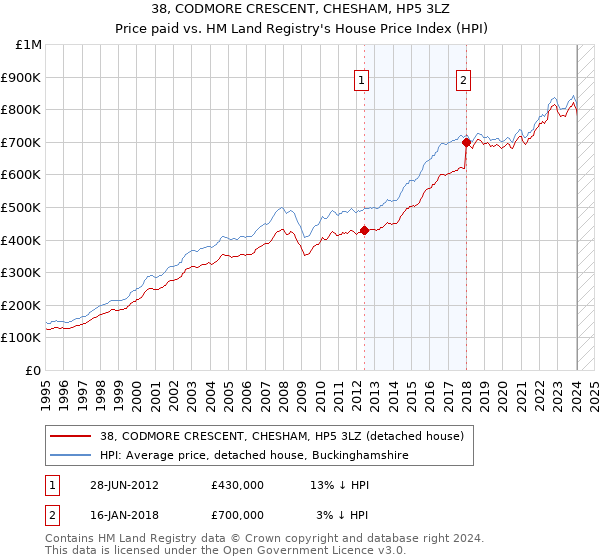 38, CODMORE CRESCENT, CHESHAM, HP5 3LZ: Price paid vs HM Land Registry's House Price Index