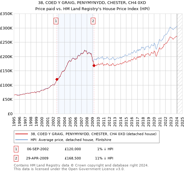 38, COED Y GRAIG, PENYMYNYDD, CHESTER, CH4 0XD: Price paid vs HM Land Registry's House Price Index