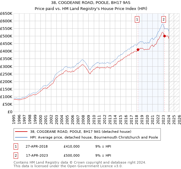 38, COGDEANE ROAD, POOLE, BH17 9AS: Price paid vs HM Land Registry's House Price Index