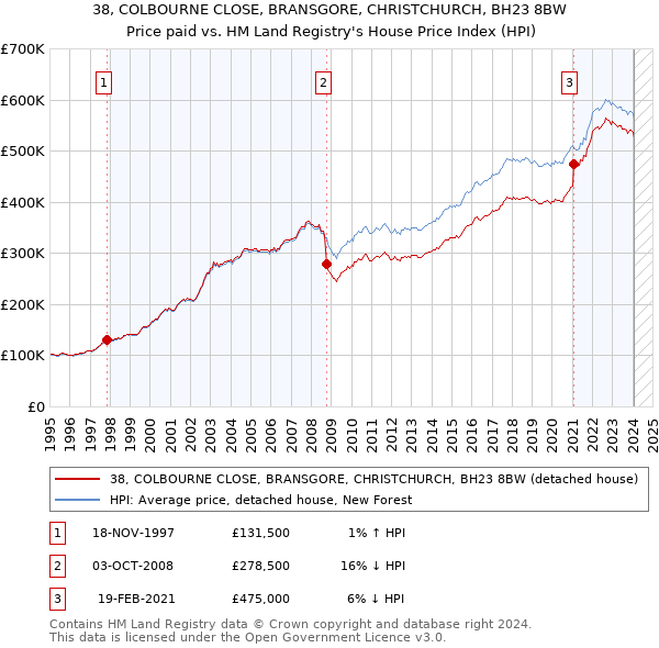 38, COLBOURNE CLOSE, BRANSGORE, CHRISTCHURCH, BH23 8BW: Price paid vs HM Land Registry's House Price Index