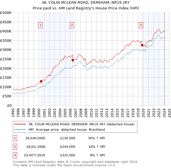 38, COLIN MCLEAN ROAD, DEREHAM, NR19 2RY: Price paid vs HM Land Registry's House Price Index