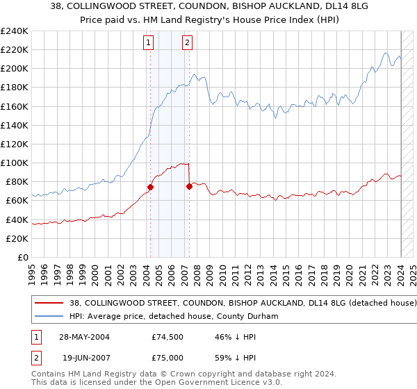38, COLLINGWOOD STREET, COUNDON, BISHOP AUCKLAND, DL14 8LG: Price paid vs HM Land Registry's House Price Index