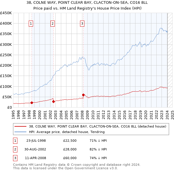 38, COLNE WAY, POINT CLEAR BAY, CLACTON-ON-SEA, CO16 8LL: Price paid vs HM Land Registry's House Price Index