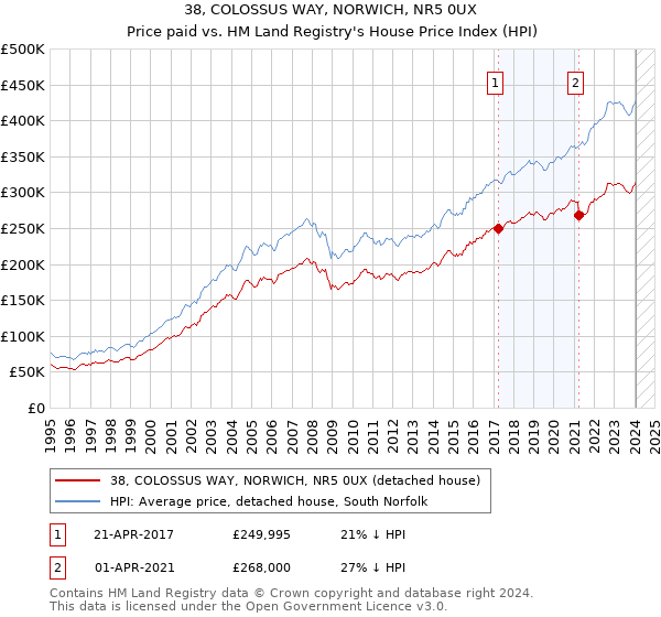 38, COLOSSUS WAY, NORWICH, NR5 0UX: Price paid vs HM Land Registry's House Price Index