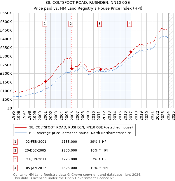 38, COLTSFOOT ROAD, RUSHDEN, NN10 0GE: Price paid vs HM Land Registry's House Price Index