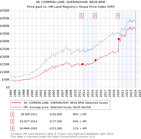 38, COMMON LANE, SHERINGHAM, NR26 8PW: Price paid vs HM Land Registry's House Price Index