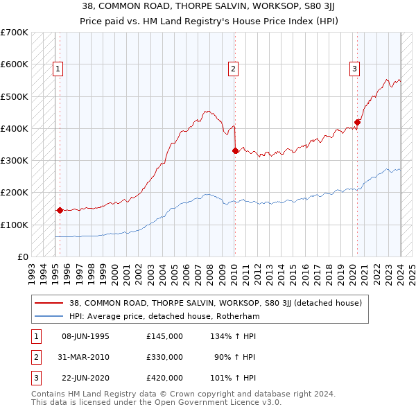 38, COMMON ROAD, THORPE SALVIN, WORKSOP, S80 3JJ: Price paid vs HM Land Registry's House Price Index