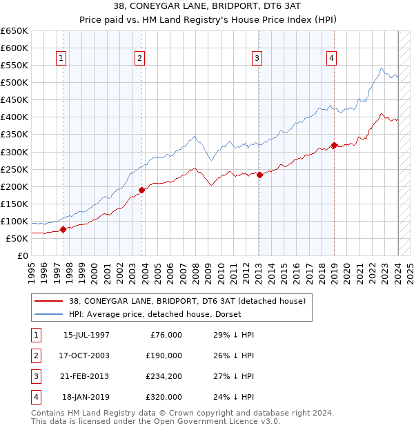 38, CONEYGAR LANE, BRIDPORT, DT6 3AT: Price paid vs HM Land Registry's House Price Index