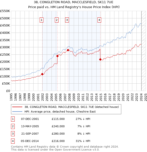 38, CONGLETON ROAD, MACCLESFIELD, SK11 7UE: Price paid vs HM Land Registry's House Price Index