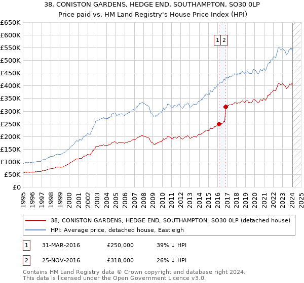 38, CONISTON GARDENS, HEDGE END, SOUTHAMPTON, SO30 0LP: Price paid vs HM Land Registry's House Price Index