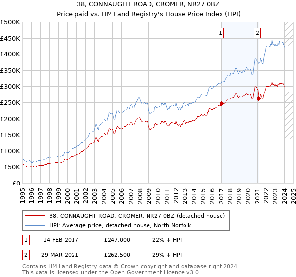 38, CONNAUGHT ROAD, CROMER, NR27 0BZ: Price paid vs HM Land Registry's House Price Index