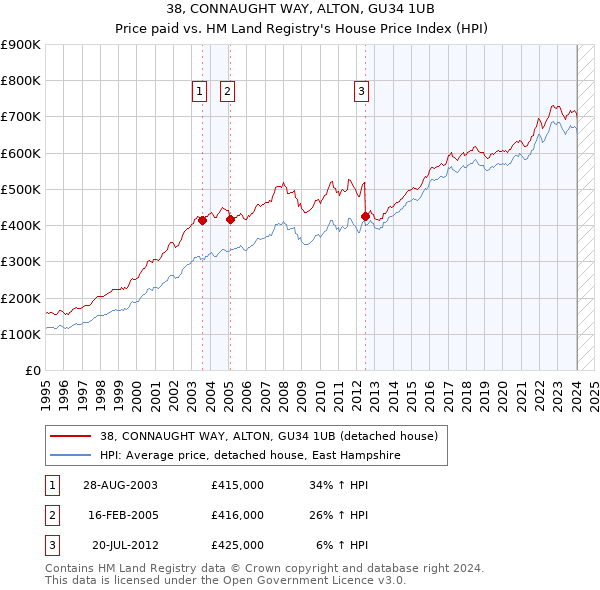 38, CONNAUGHT WAY, ALTON, GU34 1UB: Price paid vs HM Land Registry's House Price Index