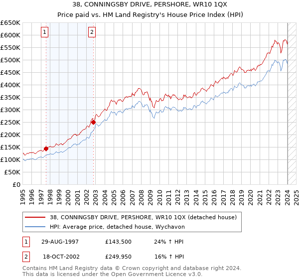 38, CONNINGSBY DRIVE, PERSHORE, WR10 1QX: Price paid vs HM Land Registry's House Price Index