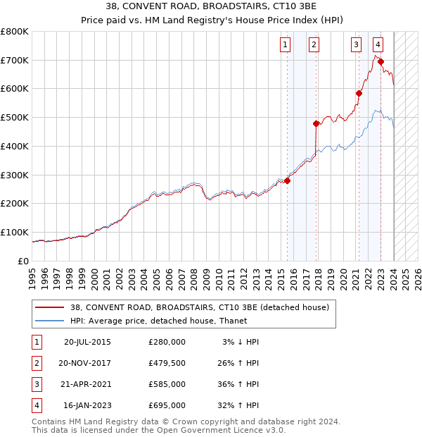 38, CONVENT ROAD, BROADSTAIRS, CT10 3BE: Price paid vs HM Land Registry's House Price Index