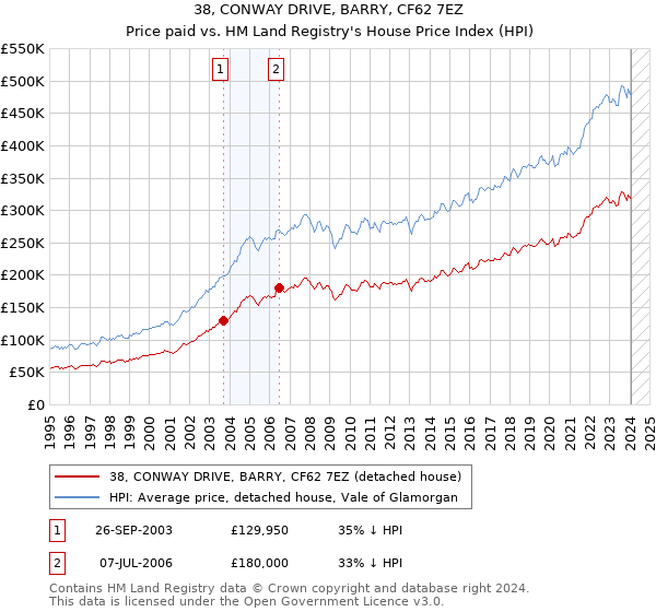 38, CONWAY DRIVE, BARRY, CF62 7EZ: Price paid vs HM Land Registry's House Price Index