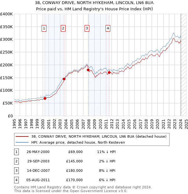 38, CONWAY DRIVE, NORTH HYKEHAM, LINCOLN, LN6 8UA: Price paid vs HM Land Registry's House Price Index
