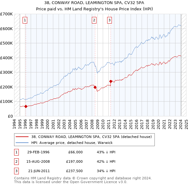 38, CONWAY ROAD, LEAMINGTON SPA, CV32 5PA: Price paid vs HM Land Registry's House Price Index