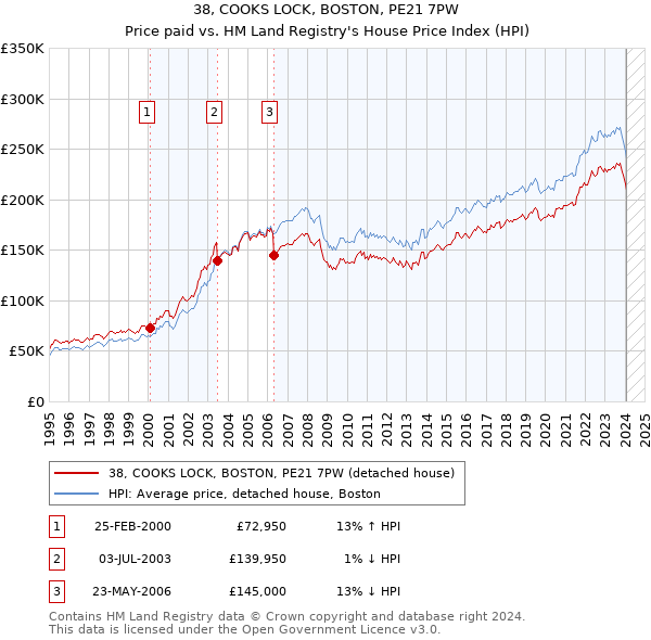 38, COOKS LOCK, BOSTON, PE21 7PW: Price paid vs HM Land Registry's House Price Index