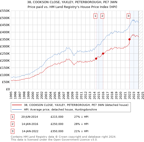 38, COOKSON CLOSE, YAXLEY, PETERBOROUGH, PE7 3WN: Price paid vs HM Land Registry's House Price Index