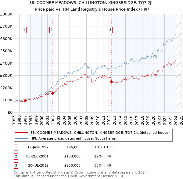 38, COOMBE MEADOWS, CHILLINGTON, KINGSBRIDGE, TQ7 2JL: Price paid vs HM Land Registry's House Price Index