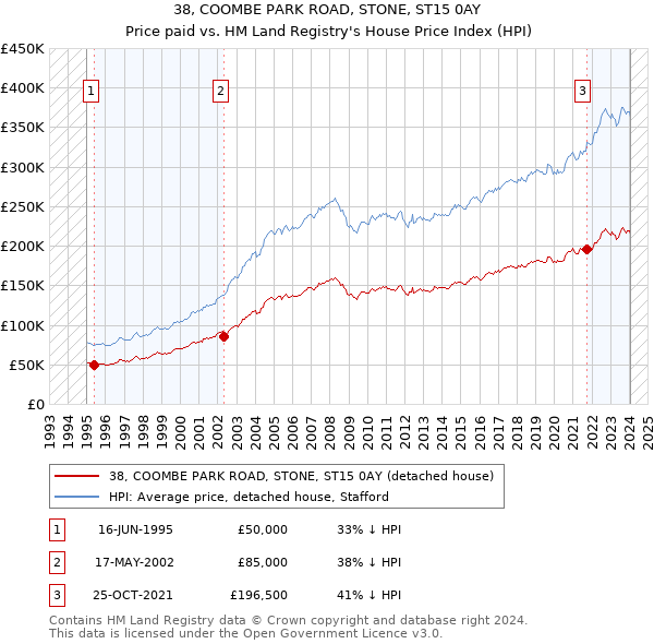 38, COOMBE PARK ROAD, STONE, ST15 0AY: Price paid vs HM Land Registry's House Price Index