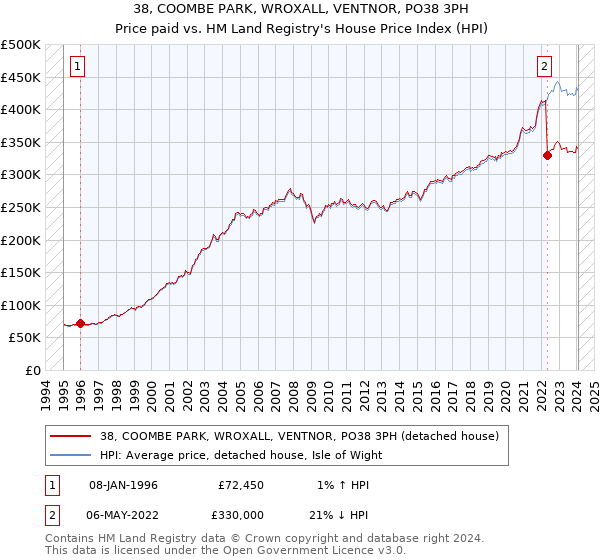 38, COOMBE PARK, WROXALL, VENTNOR, PO38 3PH: Price paid vs HM Land Registry's House Price Index