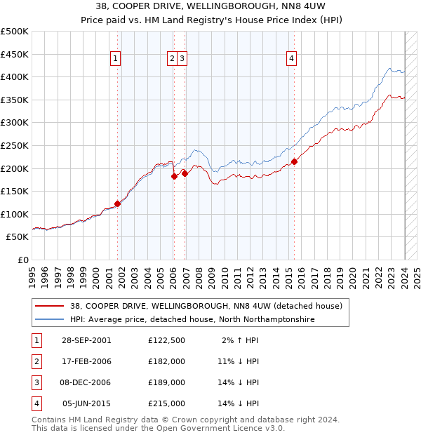 38, COOPER DRIVE, WELLINGBOROUGH, NN8 4UW: Price paid vs HM Land Registry's House Price Index