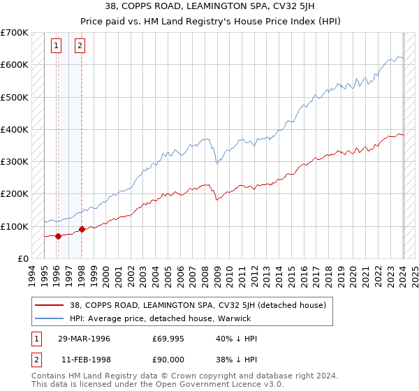 38, COPPS ROAD, LEAMINGTON SPA, CV32 5JH: Price paid vs HM Land Registry's House Price Index