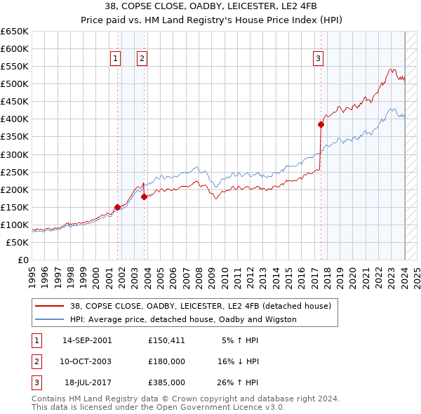 38, COPSE CLOSE, OADBY, LEICESTER, LE2 4FB: Price paid vs HM Land Registry's House Price Index