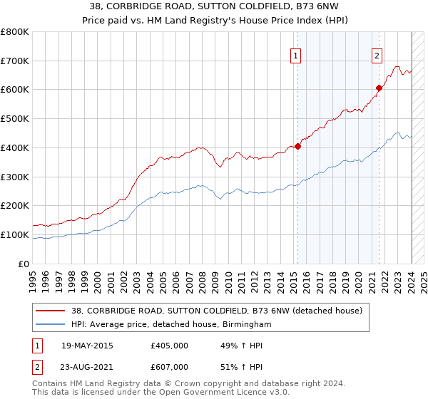 38, CORBRIDGE ROAD, SUTTON COLDFIELD, B73 6NW: Price paid vs HM Land Registry's House Price Index