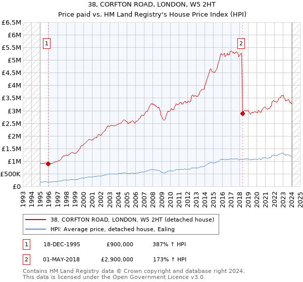 38, CORFTON ROAD, LONDON, W5 2HT: Price paid vs HM Land Registry's House Price Index