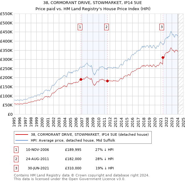 38, CORMORANT DRIVE, STOWMARKET, IP14 5UE: Price paid vs HM Land Registry's House Price Index