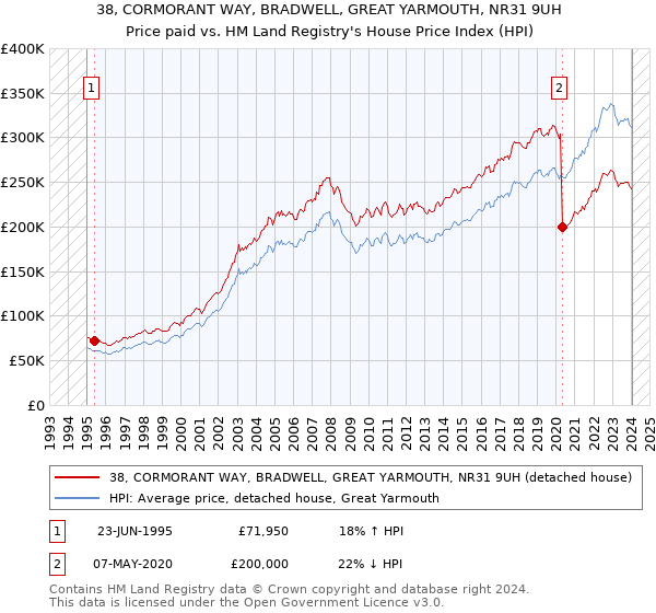 38, CORMORANT WAY, BRADWELL, GREAT YARMOUTH, NR31 9UH: Price paid vs HM Land Registry's House Price Index
