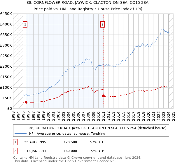 38, CORNFLOWER ROAD, JAYWICK, CLACTON-ON-SEA, CO15 2SA: Price paid vs HM Land Registry's House Price Index