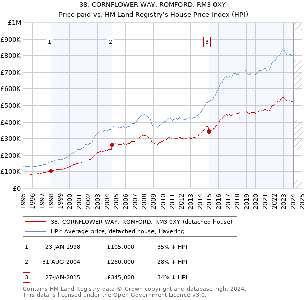38, CORNFLOWER WAY, ROMFORD, RM3 0XY: Price paid vs HM Land Registry's House Price Index
