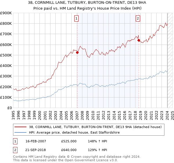 38, CORNMILL LANE, TUTBURY, BURTON-ON-TRENT, DE13 9HA: Price paid vs HM Land Registry's House Price Index