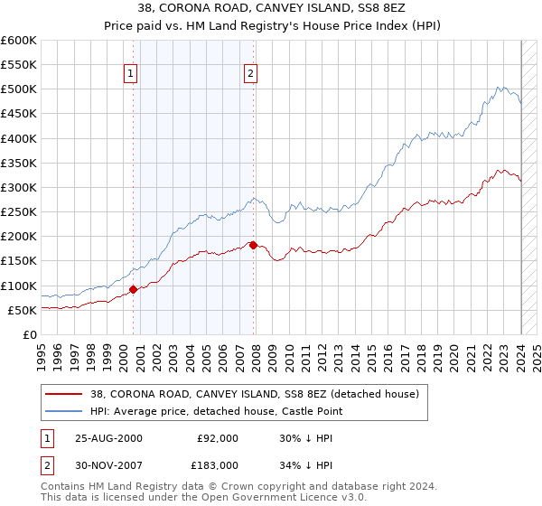 38, CORONA ROAD, CANVEY ISLAND, SS8 8EZ: Price paid vs HM Land Registry's House Price Index