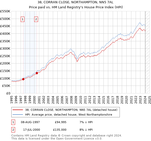 38, CORRAN CLOSE, NORTHAMPTON, NN5 7AL: Price paid vs HM Land Registry's House Price Index