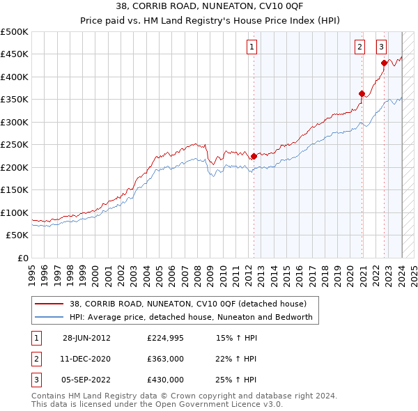 38, CORRIB ROAD, NUNEATON, CV10 0QF: Price paid vs HM Land Registry's House Price Index