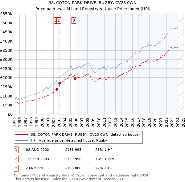 38, COTON PARK DRIVE, RUGBY, CV23 0WN: Price paid vs HM Land Registry's House Price Index