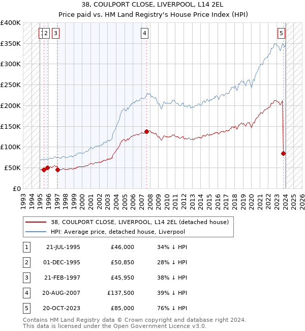 38, COULPORT CLOSE, LIVERPOOL, L14 2EL: Price paid vs HM Land Registry's House Price Index