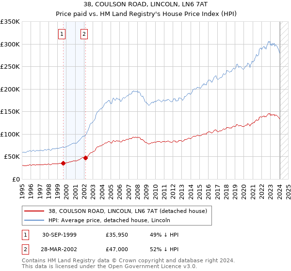 38, COULSON ROAD, LINCOLN, LN6 7AT: Price paid vs HM Land Registry's House Price Index