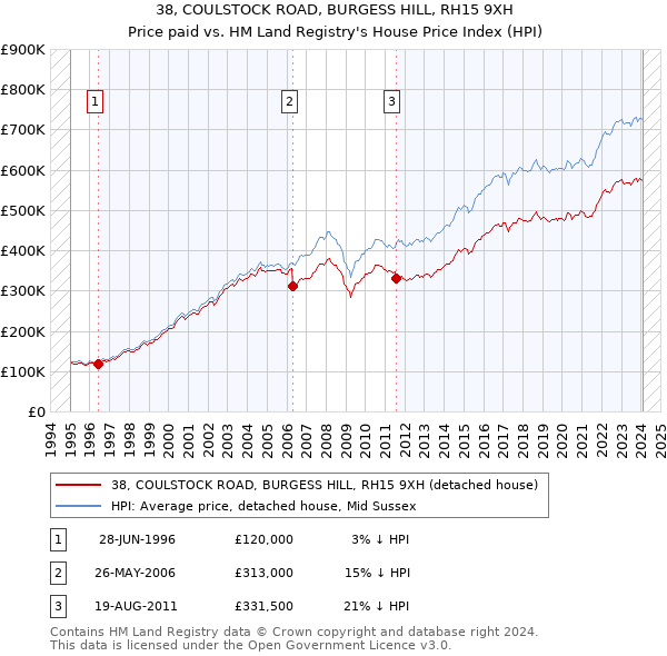 38, COULSTOCK ROAD, BURGESS HILL, RH15 9XH: Price paid vs HM Land Registry's House Price Index