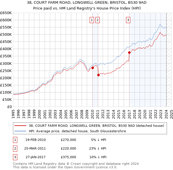 38, COURT FARM ROAD, LONGWELL GREEN, BRISTOL, BS30 9AD: Price paid vs HM Land Registry's House Price Index