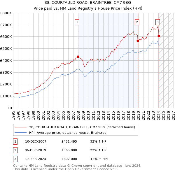 38, COURTAULD ROAD, BRAINTREE, CM7 9BG: Price paid vs HM Land Registry's House Price Index