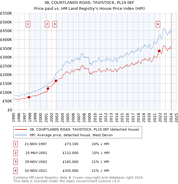 38, COURTLANDS ROAD, TAVISTOCK, PL19 0EF: Price paid vs HM Land Registry's House Price Index