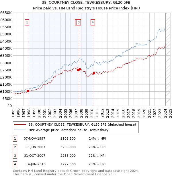 38, COURTNEY CLOSE, TEWKESBURY, GL20 5FB: Price paid vs HM Land Registry's House Price Index