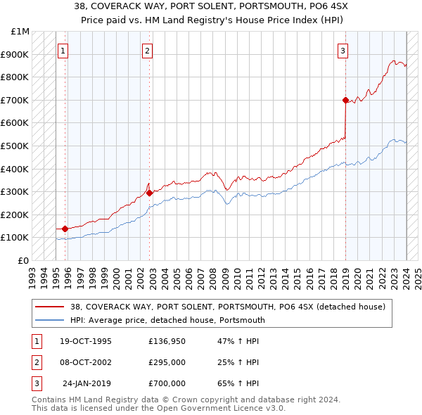 38, COVERACK WAY, PORT SOLENT, PORTSMOUTH, PO6 4SX: Price paid vs HM Land Registry's House Price Index