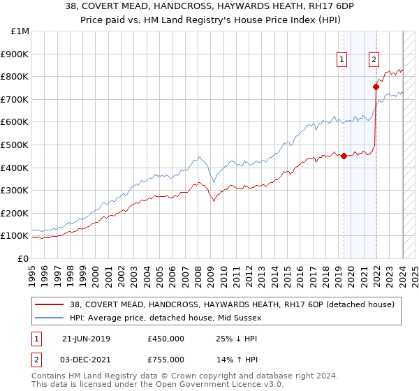 38, COVERT MEAD, HANDCROSS, HAYWARDS HEATH, RH17 6DP: Price paid vs HM Land Registry's House Price Index