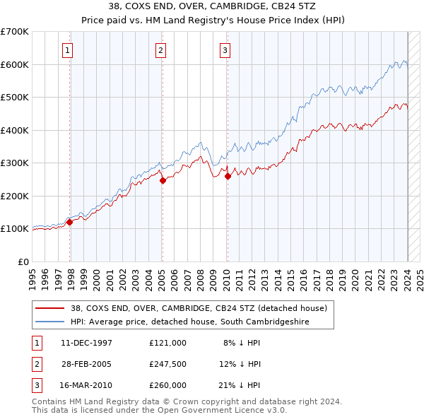 38, COXS END, OVER, CAMBRIDGE, CB24 5TZ: Price paid vs HM Land Registry's House Price Index